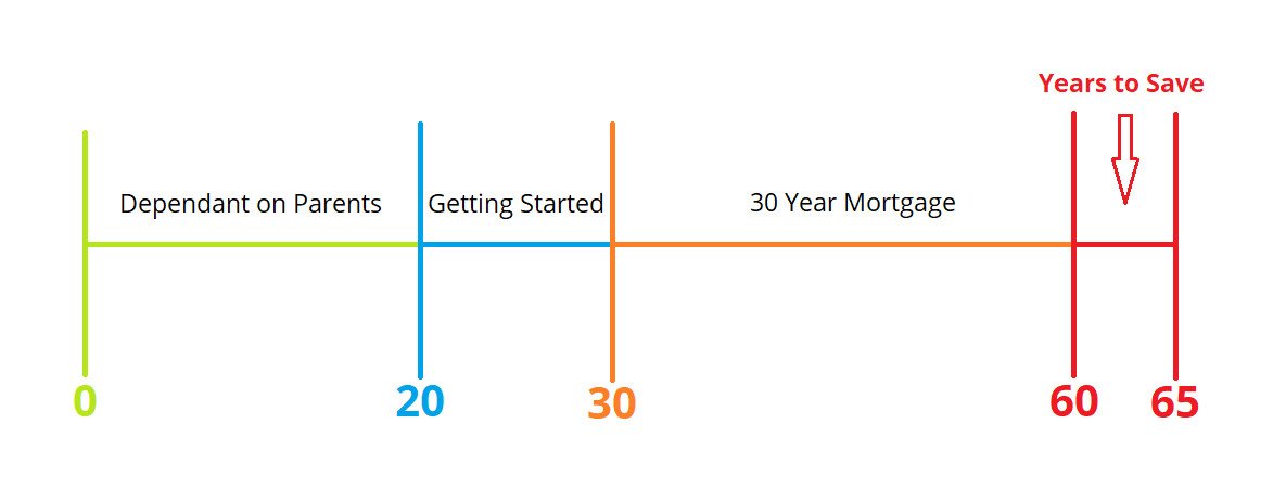 Read more about the article Typical Financial Timeline